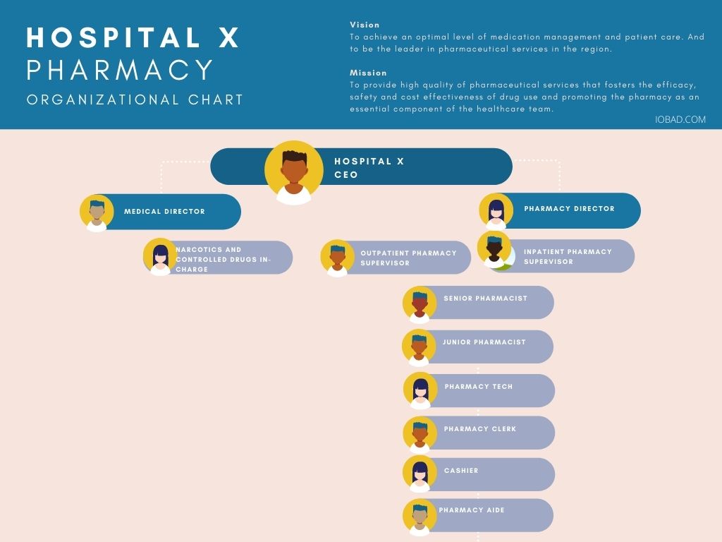 Pharmacy Staffing Policy